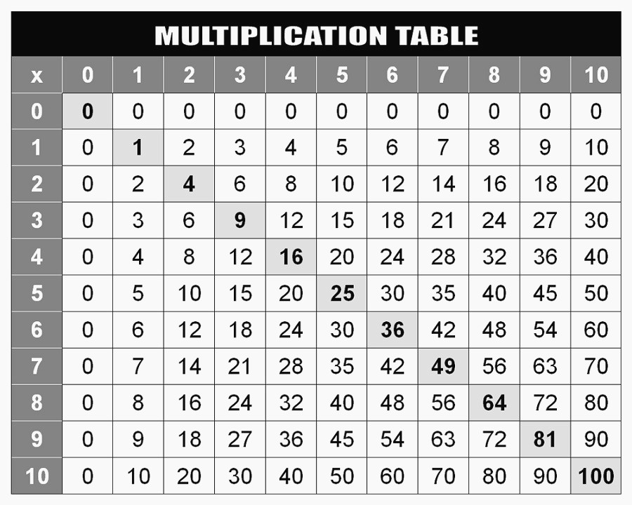 Multiplication Chart All The Way To 100