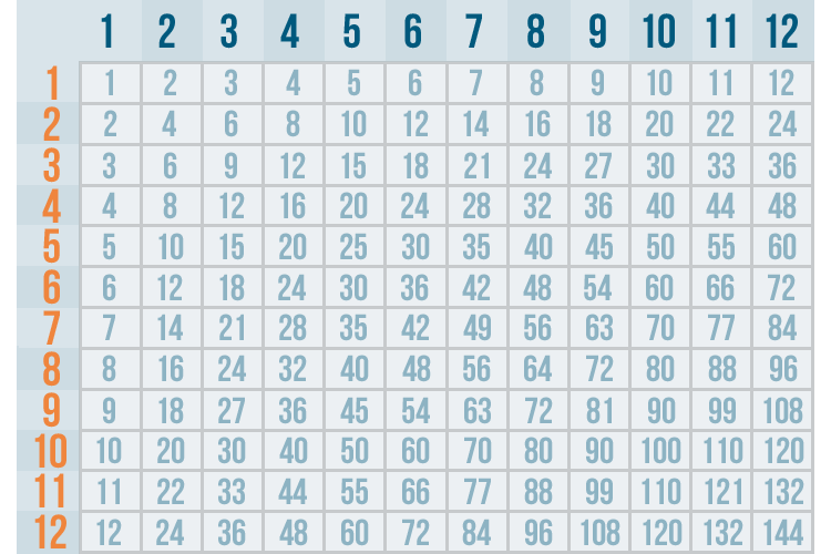 Multiplication Table 1-12