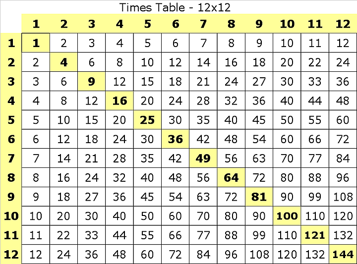 12 To 15 Tables Chart