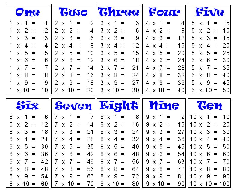 Multiplication Table Chart 1 to 10