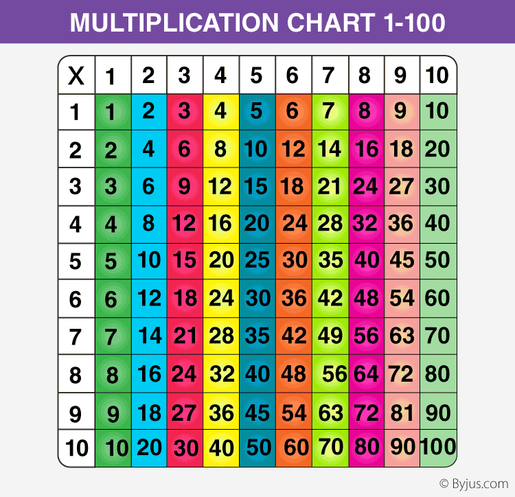 Multiplication Table 1 to 100.