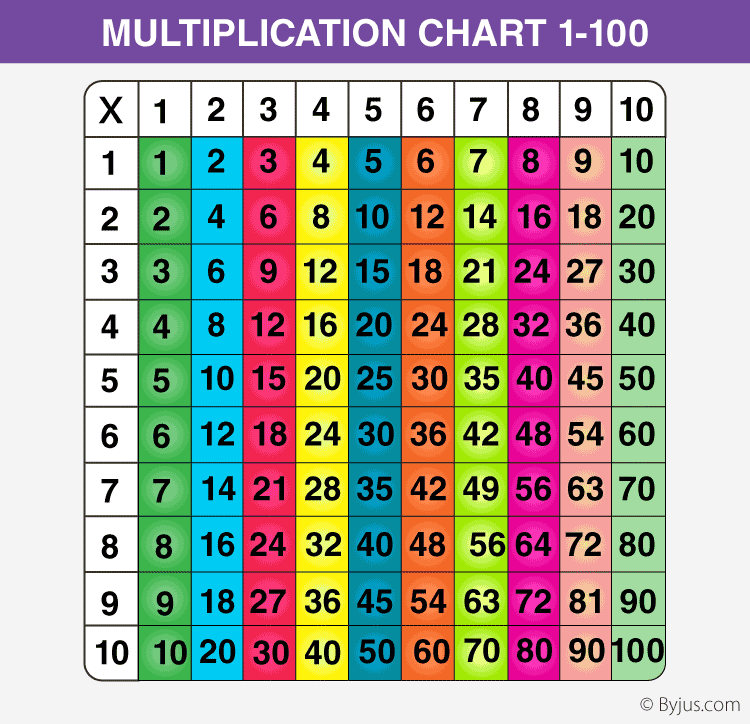 Multiplication Table Chart 1 100 Pdf  Bangmuin Image Josh