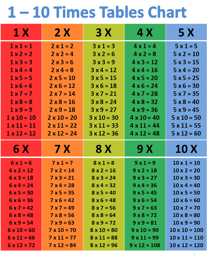 Multiplication Chart 1 to 10