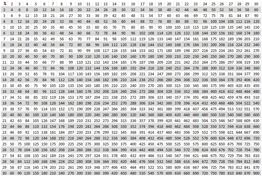 140 Multiplication Chart