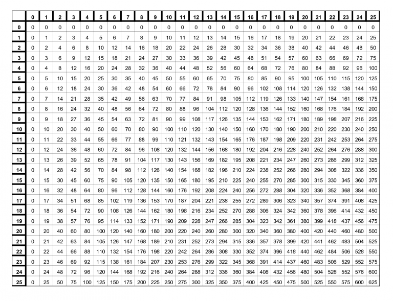 multiplication chart up to 100