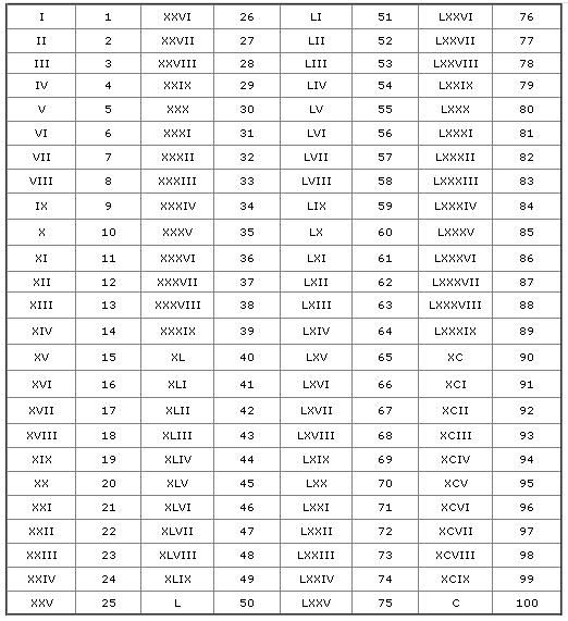 Free Printable Roman Numerals Chart 1100 Template PDF