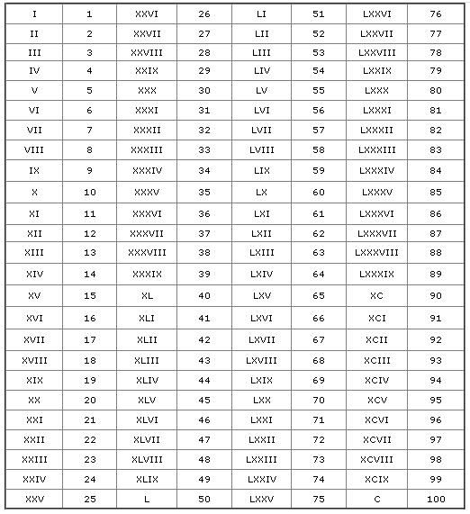 roman numeral chart 1 100