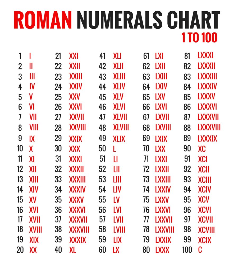 Roman Number 1 to 100