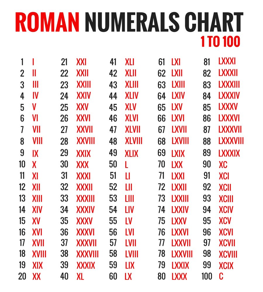 Free Printable Roman Numerals Chart 1 100 Template Pdf