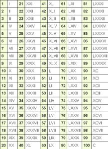 Free Printable Roman Numerals Chart 1-100 Template PDF