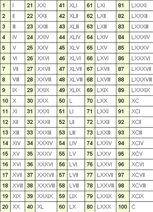 Roman Numerals 1 100 Chart