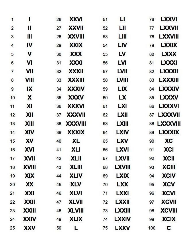 Roman Numbers Table Chart 1 to 100