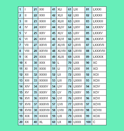 Free Printable Roman Numerals Chart 1 100 Template Pdf