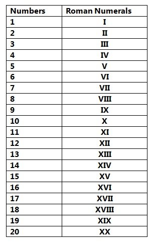 Roman Numerals