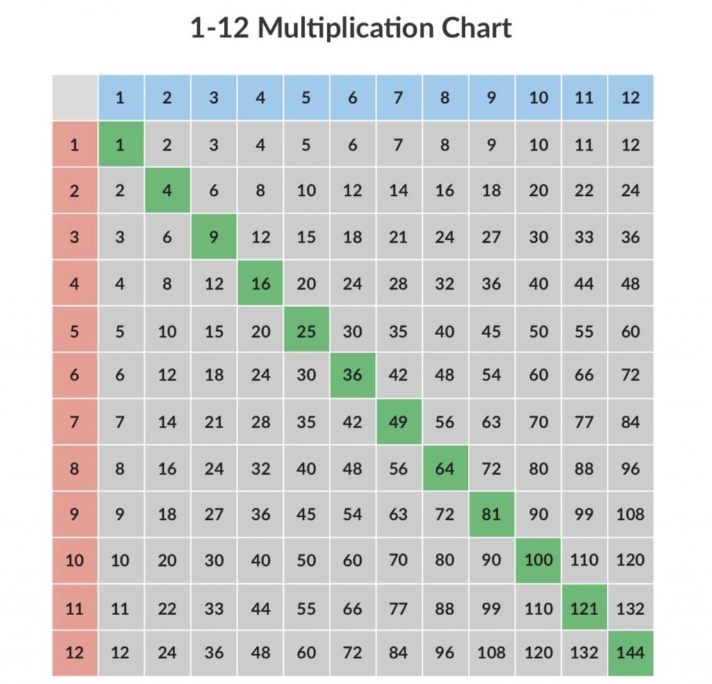 Multiplication Chart 1 to 100