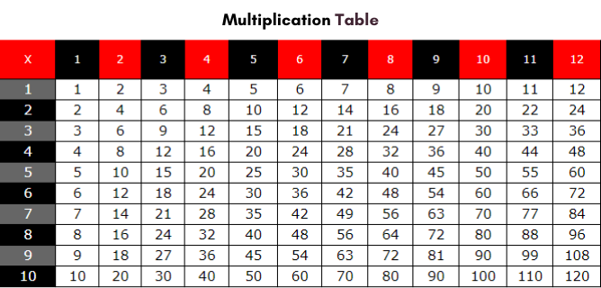 Multiplication Chart 1-12