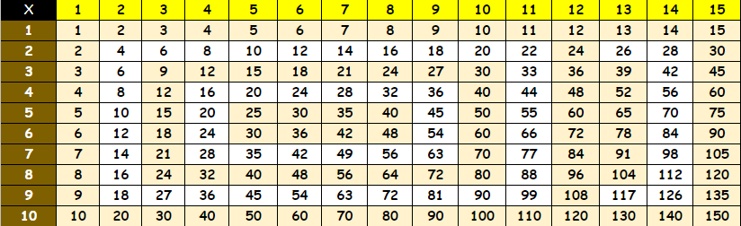 17+ Multiplication Chart 1 15