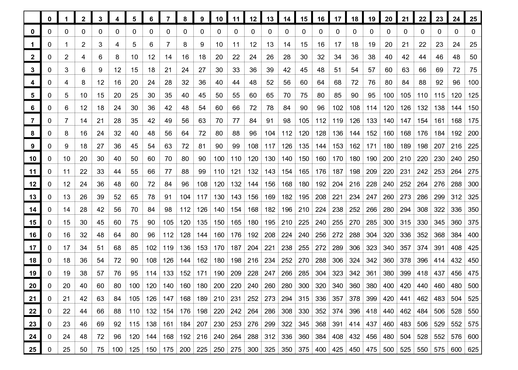 Multiplication Chart 1 to 25 PDF