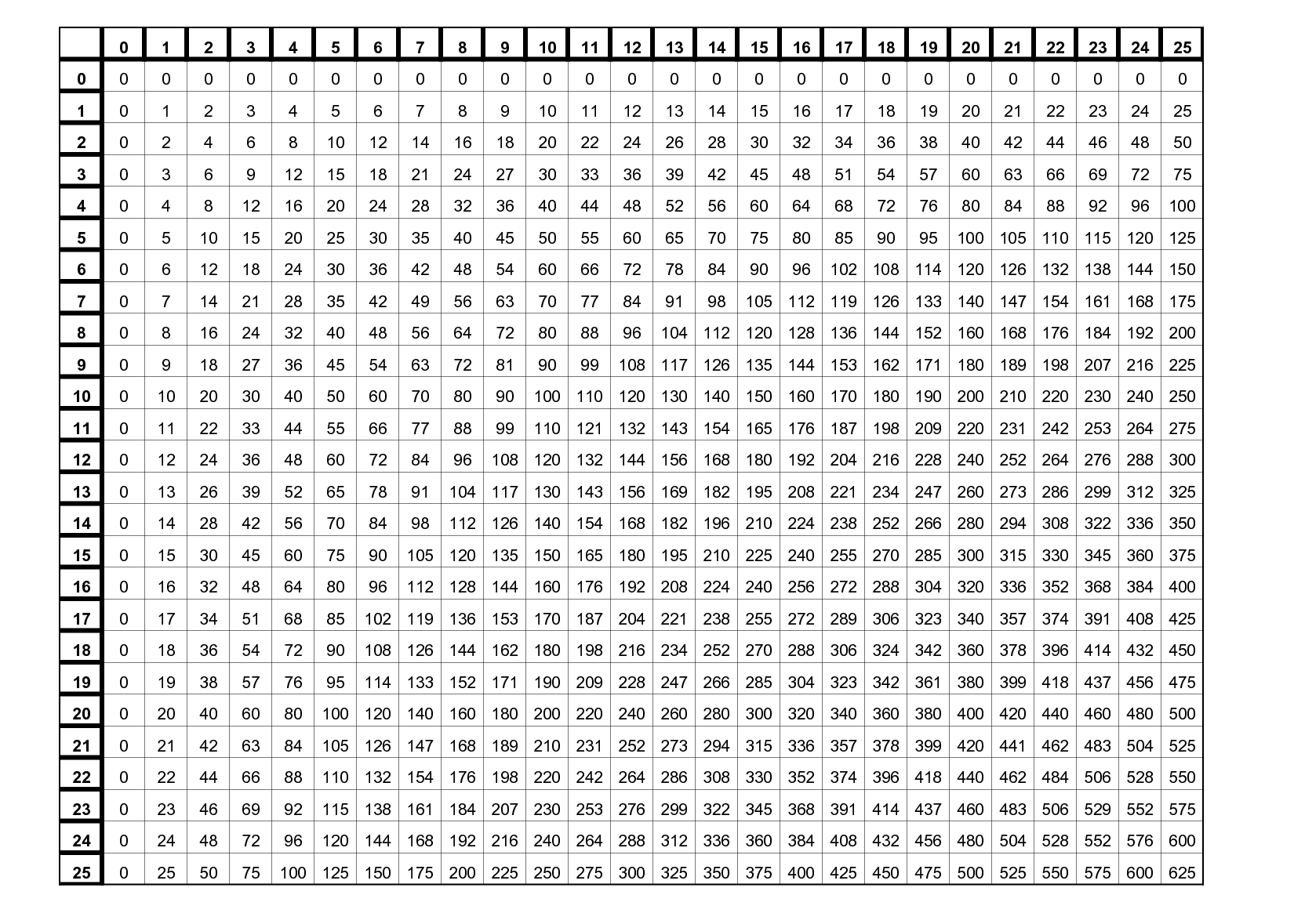 free printable multiplication table chart 1 to 25 template