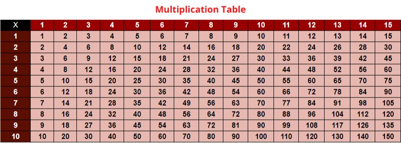 Multiplication Table 1 to 15