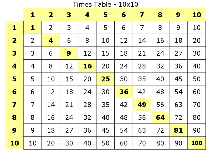 Multiplication Chart 10 × 10 Kids.