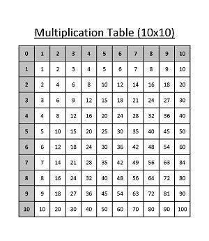 Multiplication Chart 10×10 Printable