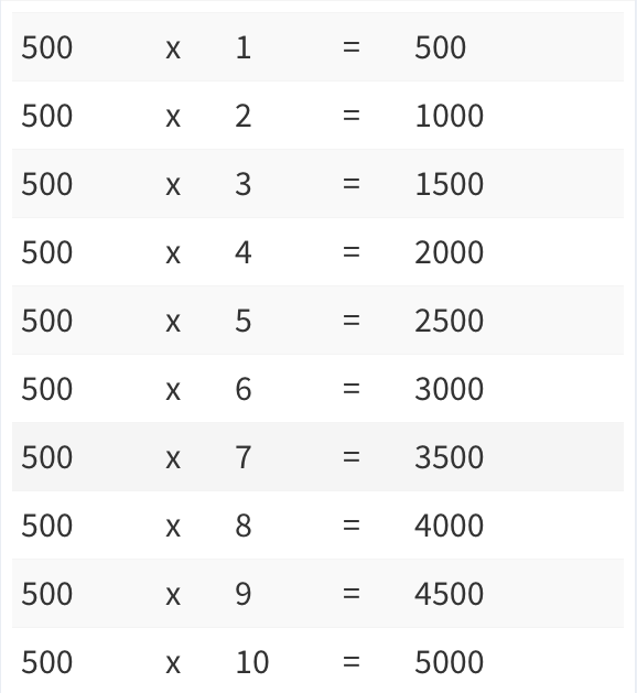 Multiplication Times Table Chart Up To 500 Matttroy