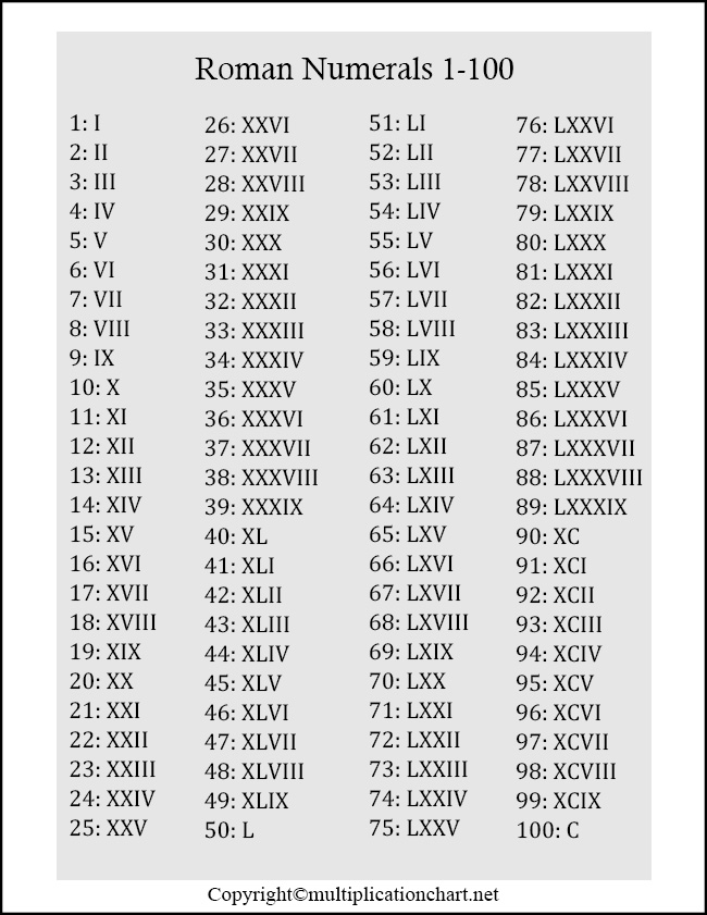 Roman Numerals 1-100 chart