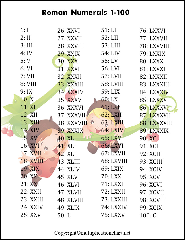 Roman Numerals 1 to 100
