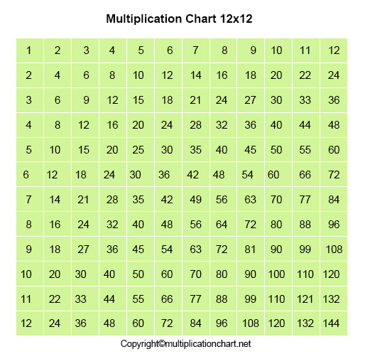 Multiplication Grid Chart 12×12 | 12x12 Multiplication Table