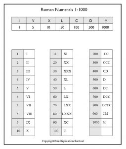 Free Printable Roman Numerals 1-1000 Chart Template in PDF