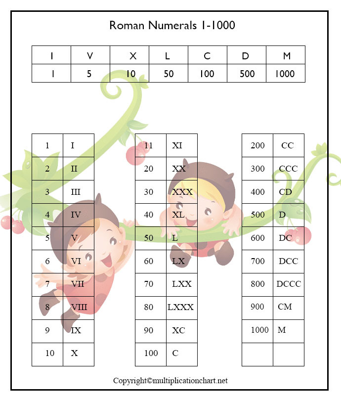 Free Printable Roman Numerals 1-1000 Chart Template in PDF