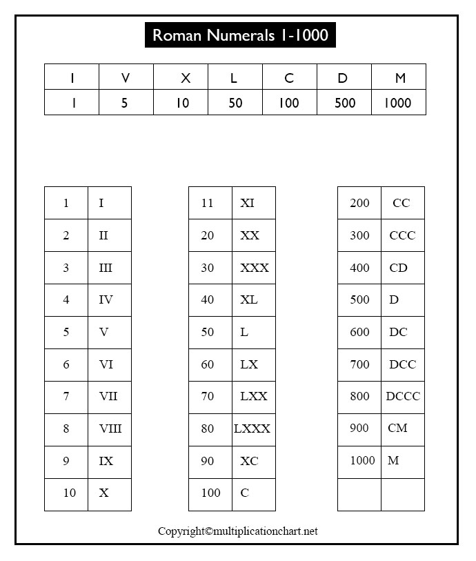 roman numerals chart 1 1000