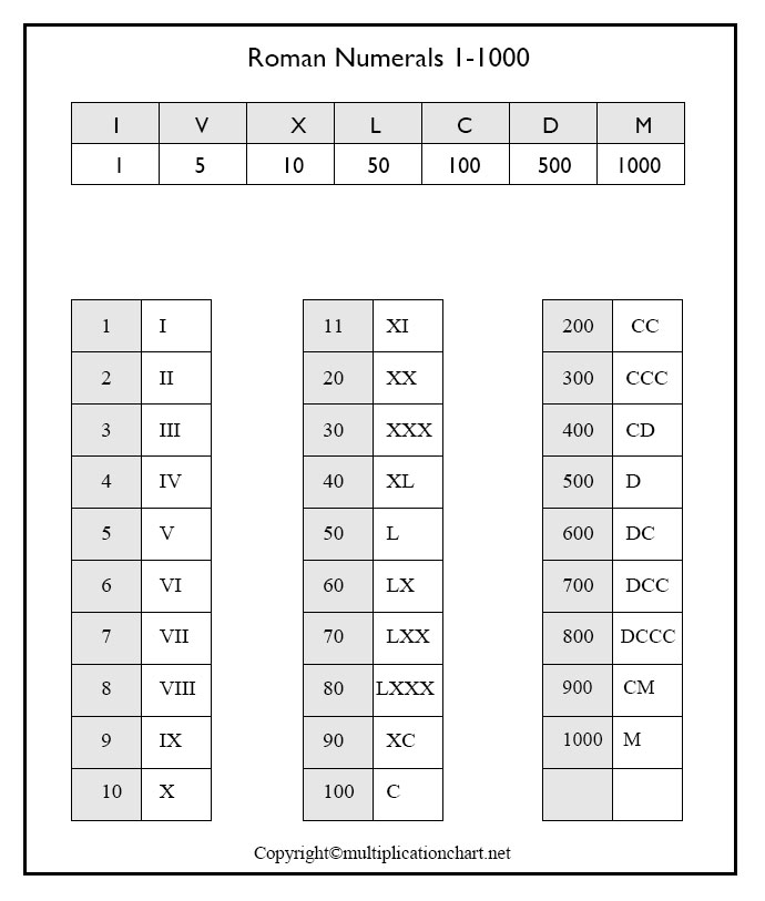 Free Printable Roman Numerals 1-1000 Chart Template in PDF