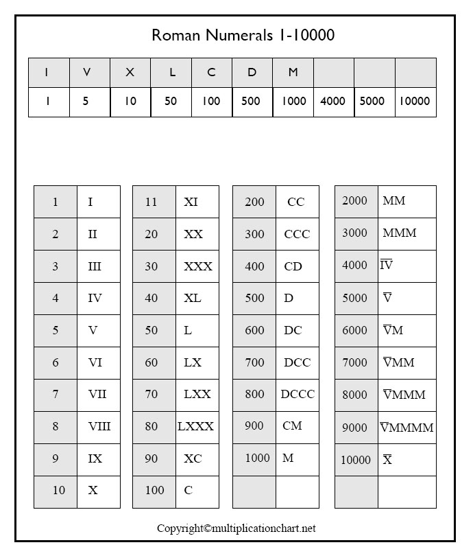 Roman Numerals 1-10000