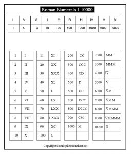 Free Printable Roman Numerals 1-10000 Chart Template in PDF