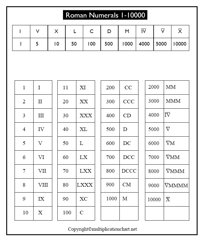 Roman Numerals 1-10000 Chart