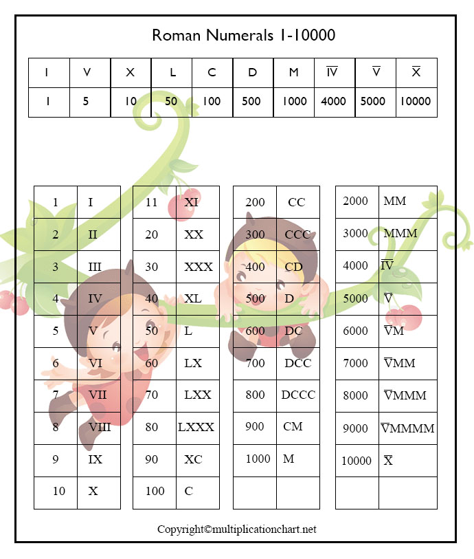 Roman Numeral 1- 10000 Chart