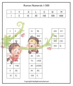 Free Printable Roman Numerals 1-500 Chart Template in PDF