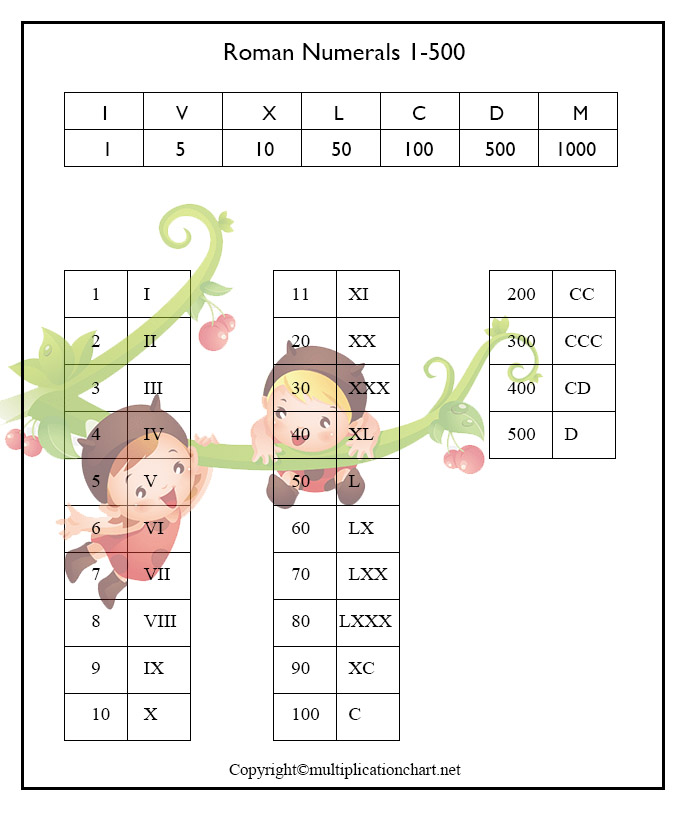 free printable roman numerals 1 500 chart template in pdf