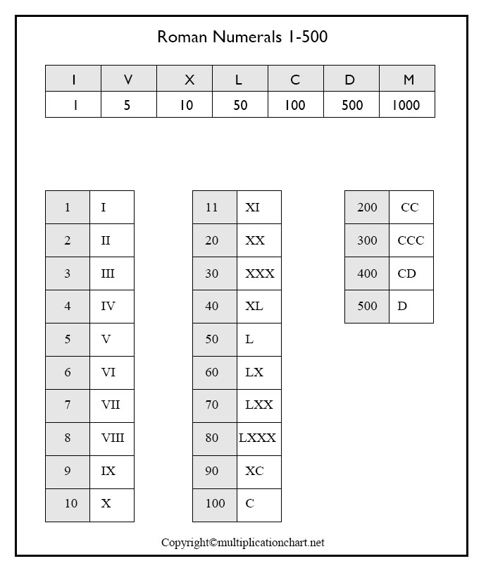 Roman Numerals 1-500 chart