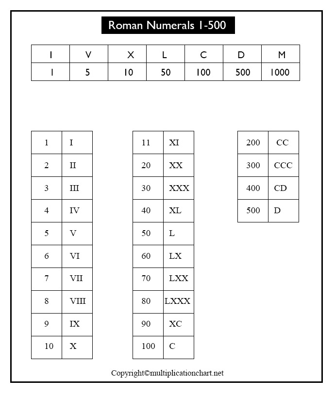 Roman Numerals 1-500 Printable