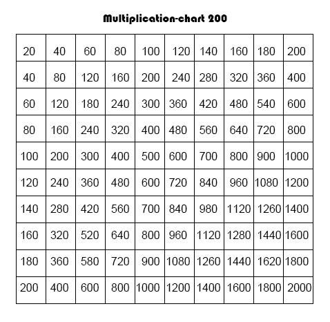 Multiplication Table 1-200 Printable