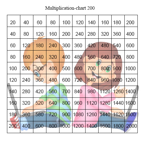 Multiplication Chart 1-200