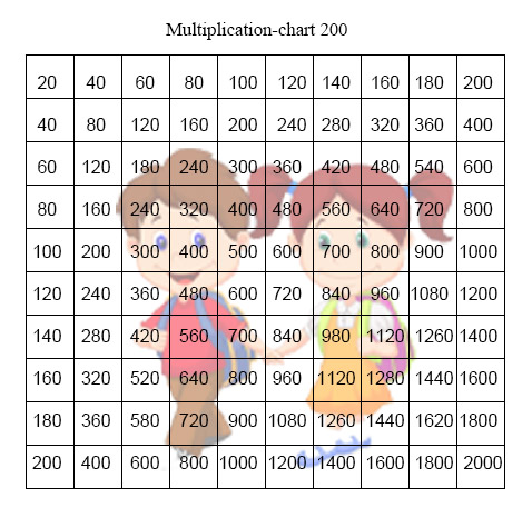 Printable Multiplication Chart 1-200