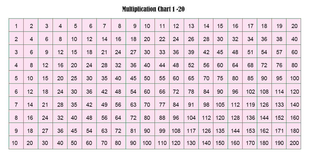 multiples table chart