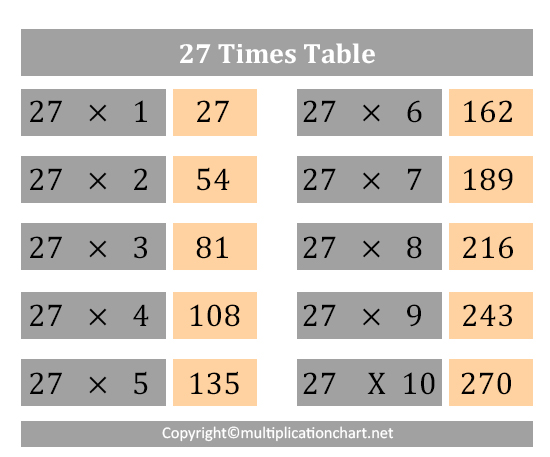 Multiplication Table 27 Chart