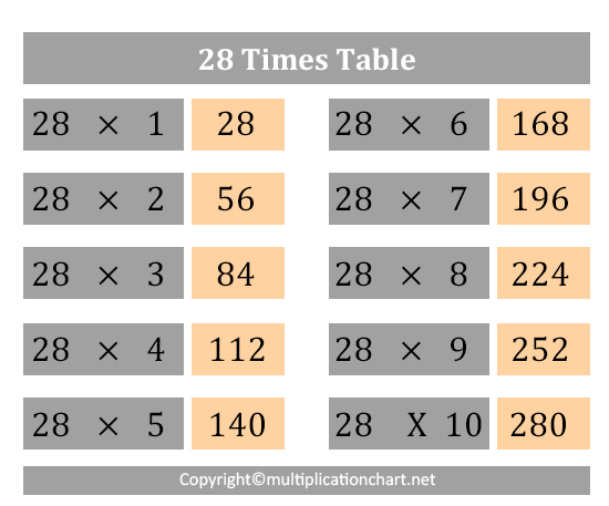 28 Multiplication Table